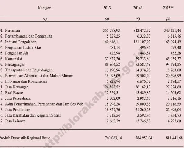 Tabel  8.          Produk Domestik Regional Bruto Kecamatan Kunduran                         Atas Dasar Harga Konstan 2010 Tahun  2013 - 2015                         (Jutaan Rupiah)