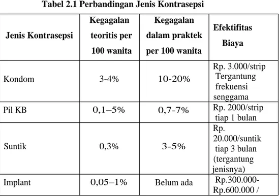 Tabel 2.1 Perbandingan Jenis Kontrasepsi Jenis Kontrasepsi Kegagalan teoritis per 100 wanita Kegagalan dalam praktekper 100 wanita EfektifitasBiaya Kondom 3-4% 10-20% Rp