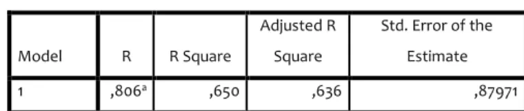 Tabel 7. Hasil Output SPSS Analisis Koefisien  Determinasi  Model Summary b Model  R  R Square  Adjusted R Square  Std