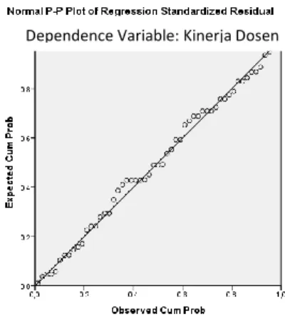 Gambar 1. Grafik Normal P-P Plot of  Regression Standardized Residual 