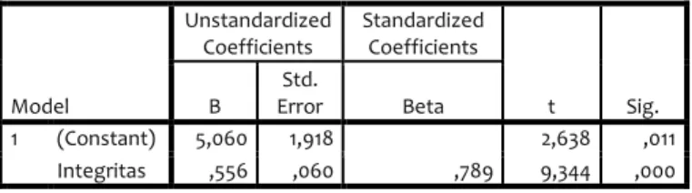 Tabel 4. Hasil Output SPSS Uji t (t-Statistik) Integritas terhadap Kinerja Karyawan 