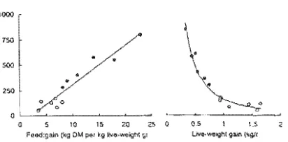 Figure 5. Relationship between methane producfion (g/kg live-weight gain) with feed-gain ratio and live-weight gain (kg/d)