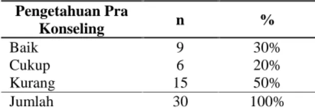 Tabel  2  Distribusi  Frekuensi  Pengetahuan Pra  Konseling  Wanita  Pekerja Seks  mengenai  Infeksi  Menular Seksual di Cadas Pangeran Tahun 2012 Pengetahuan Pra Konseling n % Baik Cukup Kurang 96 15 30%20%50% Jumlah 30 100%