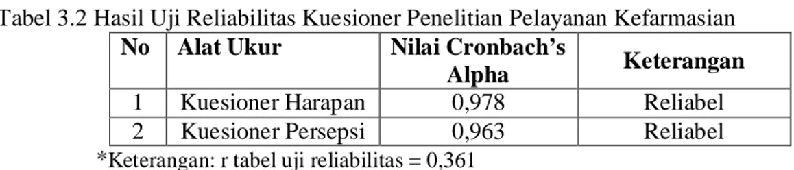Tabel 3.2 Hasil Uji Reliabilitas Kuesioner Penelitian Pelayanan Kefarmasian   No   Alat Ukur   Nilai Cronbach’s 