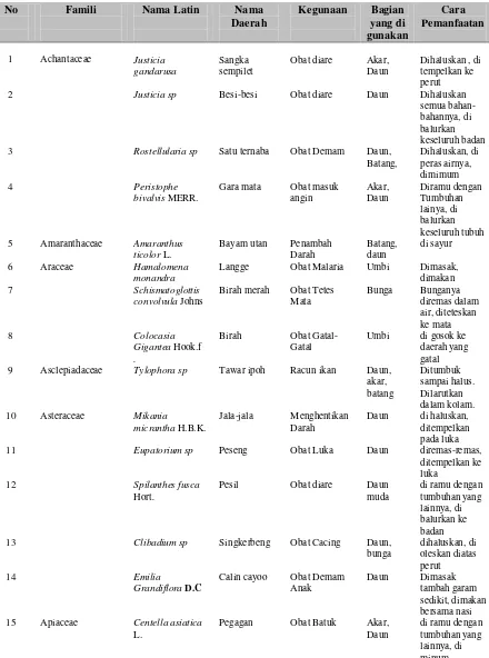 Tabel 4.1.1 Jenis-jenis Tumbuhan Herba yang Dimanfaatkan Sebagai Obat-obatan  