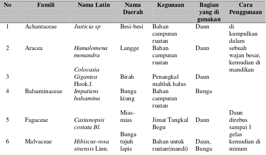 Tabel 4.1.3 Pemanfaatan Tumbuhan Herba Bahan Untuk Ritual/ Magis 