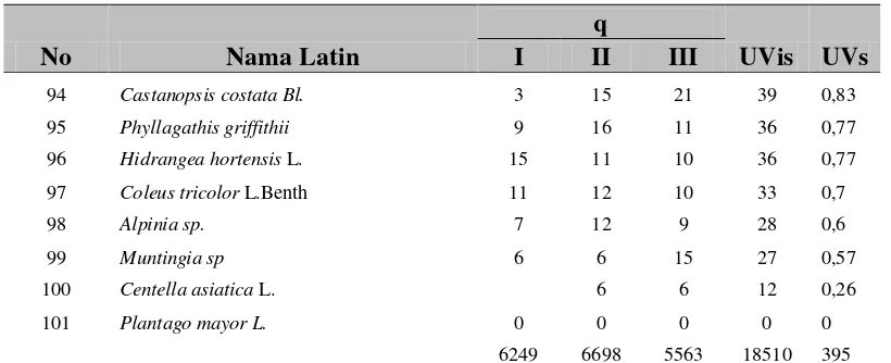 Tabel 4.2.2 Indeks Nilai Guna Tumbuhan (UVis) dan Jumlah Pengguna Setiap Jenis tumbuhan (UVs) di Dusun Pamah Semilir, Desa Telagah, Kecamatan Sei Bingai, Kabupaten Langkat