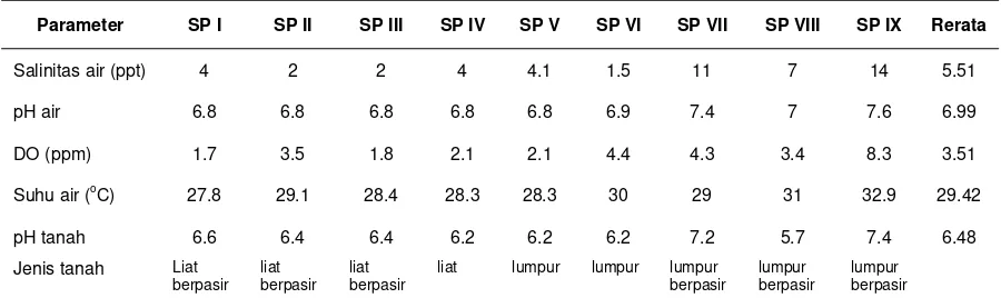 Table 1. Rerata hasil pengukuran parameter utama kualitas air di Desa Meunasah Kulam