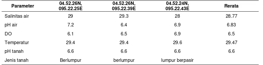 Table 3. Rerata hasil pengukuran parameter utama kualitas air di Desa Krueng No 