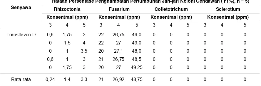 Tabel 4. Hasil Pengamatan Persentase Penghambatan Pertumbuhan Koloni Cendawan oleh Senyawa flavonoid Torosflavon D  