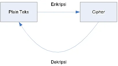 Gambar 2.3 : Mekanisme kriptografi (Munir, 2011)