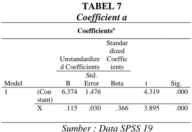 TABEL 7  Coefficient a  Coefficients a Model  Unstandardize d Coefficients  Standardized Coefficients  t  Sig