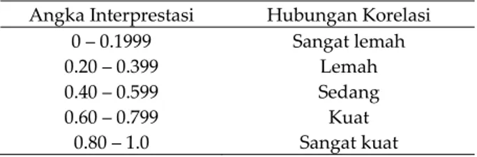 Gambar 3. Grafik Persentase tutupan terumbu karang Gambar 2. Kepadatan bulu babi 