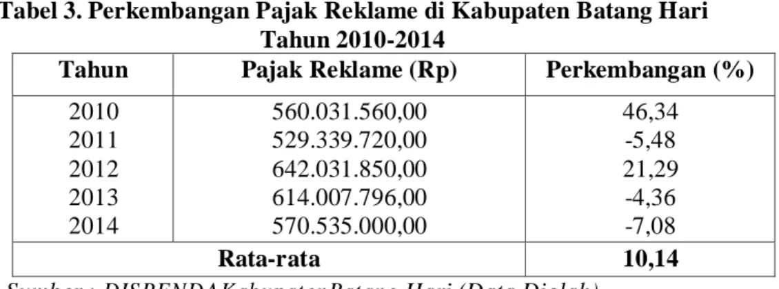 Tabel 3. Perkembangan Pajak Reklame di Kabupaten Batang Hari   Tahun 2010-2014 
