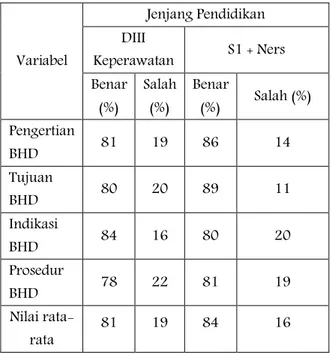 Tabel 1 Distribusi Frekuensi dan Persentase Hasil  Rata-Rata  Gambaran  Tingkat  Pengetahuan  Perawat  Di  Ruang  Rawat  Inap  Lantai  8B  RSUD  KOJA  Jakarta  Tentang  Bantuan  Hidup  Dasar  (BHD) Berdasarkan Jenjang Pendidikan