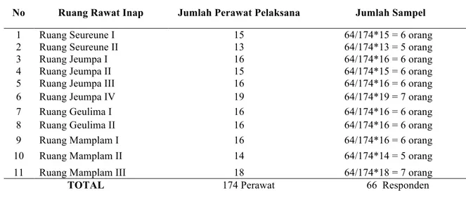 Tabel 1. Distribusi Sampel dari Populasi Penelitian Ruang Rawat Inap Kelas III di RSUDZA Banda Aceh 