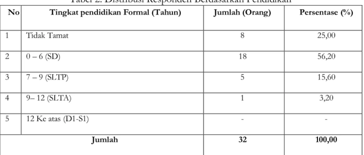 Tabel 3. Distribusi Responden  Berdasarkan Kepemilikan Lahan Sawah 