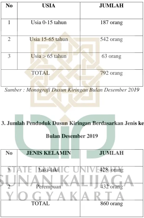 Tabel 2. Jumlah Penduduk Dusun Kiringan Berdasarkan Usia Bulan  Desember Tahun 2019 
