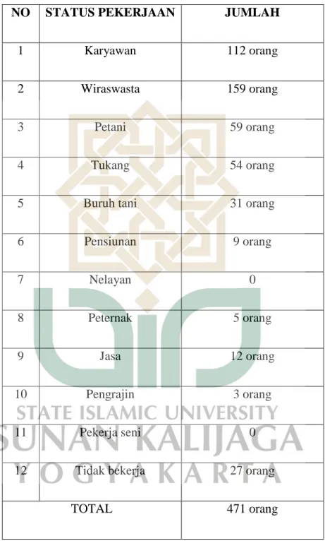 Tabel 7. Jumlah Penduduk Dusun Kiringan Berdasarkan Pekerjaan 