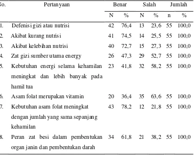 Tabel 5.4. Distribusi Karakteristik Responden Berdasarkan Jumlah Kehamilan 