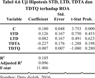 Tabel 4.4 Uji F Test (Chow Test) ROA