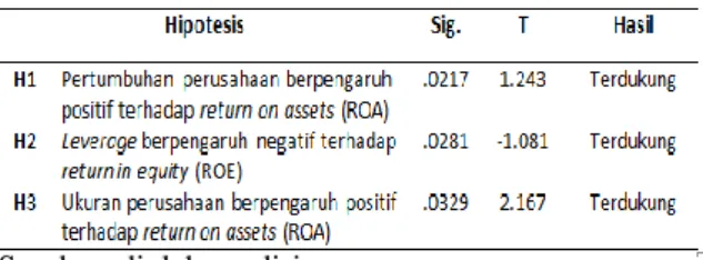 Tabel 1. Ringkasan Hasil Uji Statistik 