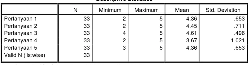 Tabel 4.1 Statistik Deskriptif Variabel Motivasi (X1) 