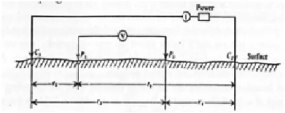 Gambar 3 ua elektroda arus dan dua elektroda  potensial pada permukaan tanah homogen isotropik  pada resistivitas ρ (Telford et al