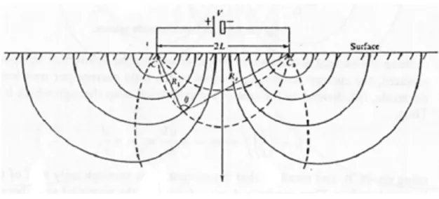 Gambar 4 Perubahan bentuk pada bidang  equipotensial dan garis aliran arus untuk dua titik  sisi vertikal 