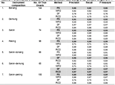 Table 2. Performance evaluation of onset detection task using 8192 window length STFT 