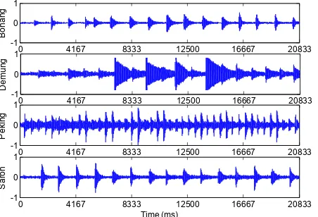 Figure 3. Gamelan instrument sound signals 