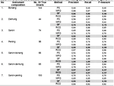 Table 1. Performance evaluation of onset detection task using 2048 window length STFT 