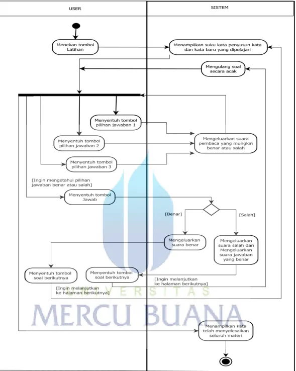 Gambar 3.3 Activity Diagram latihan membaca 