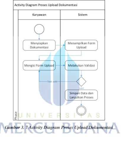 Gambar 3. 7 Activity Diagram Proses Upload Dokumentasi 