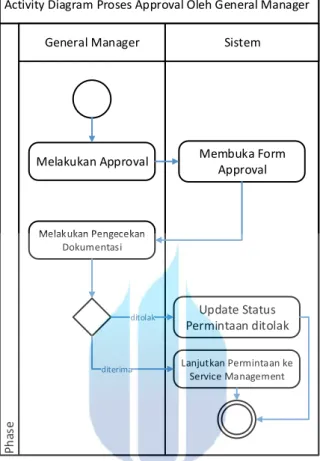 Gambar 3. 8 Activity Diagram Proses Approval GM 