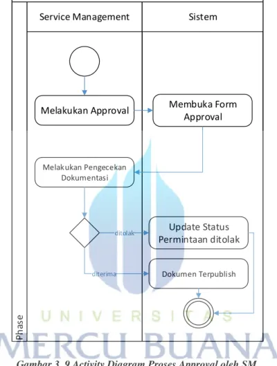 Gambar 3. 9 Activity Diagram Proses Approval oleh SM 