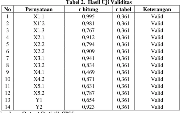 Tabel 2.  Hasil Uji Validitas 