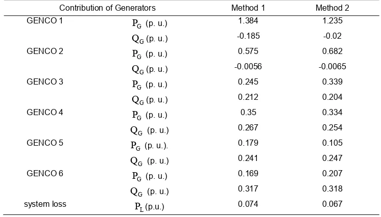 Table 4. Comparison of generators contributions obtained from conventional cost optimization method (method 1) and proposed multiobjective optimization method (method 2) 