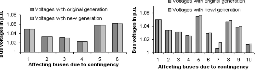 Figure 3. Comparison of voltage during contingency with original and new generation  for Case 1 and 2  