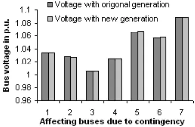 Figure 5. Comparison of voltage during contingency with original and new generation  for Case 5  