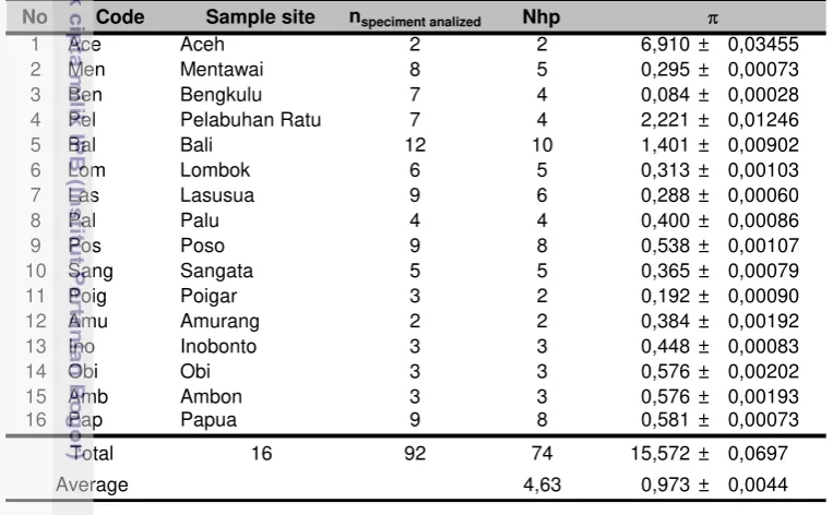 Table 13 Intraspecific genetic differentiation measured within A. marmorata 