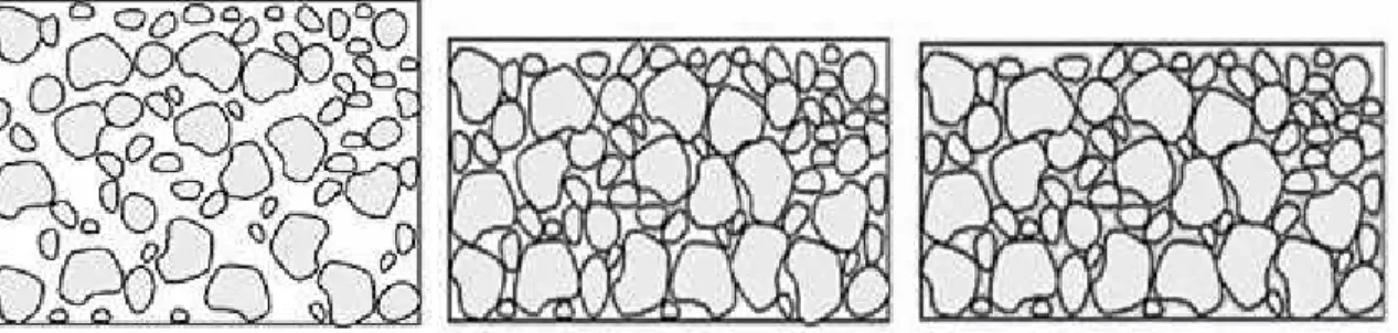Gambar 6.4. Proses penumpukan sedimen (kiri), pemadatan (tengah) dan penyemenan (kanan)