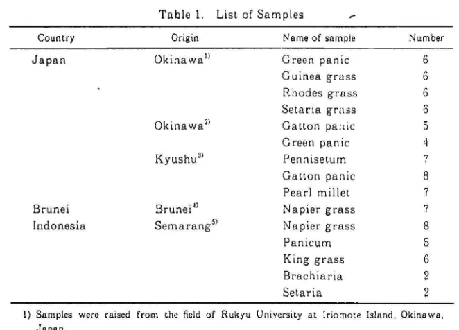 Table 1. List of Samples 