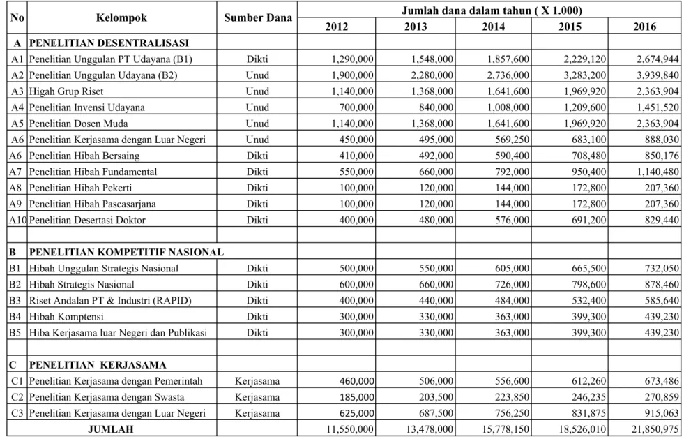 Tabel 5.2. Estimasi kebutuhan dana dan sumber dana penelitian