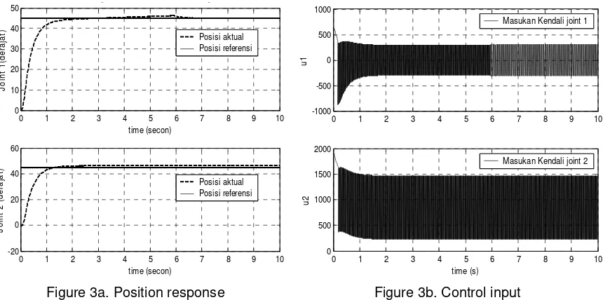 Figure 3a. Position response 