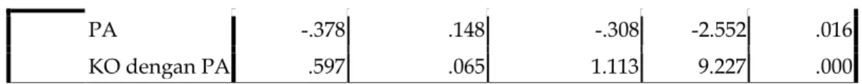 Tabel 4.7 Hasil Regresi Hipotesis Kedua  Coefficients a Model  Unstandardized Coefficients  Standardized Coefficients  T  Sig