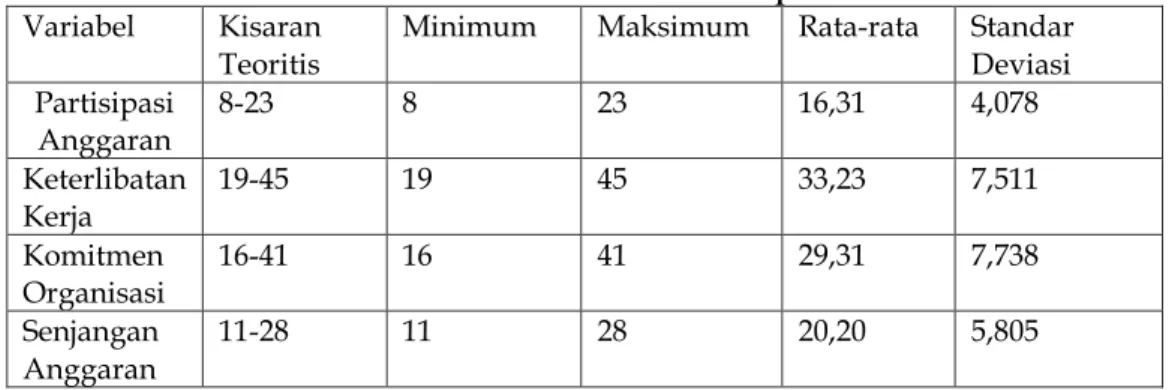 Tabel 4.2 Statistik Deskriptif  Variabel  Kisaran 