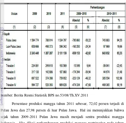 Tabel 1. Perkembangan Produksi Mangga Menurut Wilayah Pulau Jawa dan Luar 