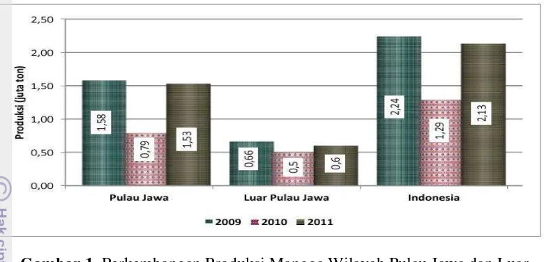 Gambar 1. Perkembangan Produksi Mangga Wilayah Pulau Jawa dan Luar          