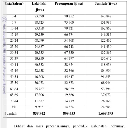 Tabel 11. Jumlah Penduduk Kabupaten Indramayu Berdasarkan Jenis    